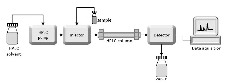 High performance liquid chromatography hplc Instrumentation parts mechanism