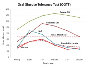 Glucose Tolerance Test (GTT) : Principle, Procedure, Indications and Interpretation