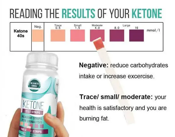 result of ketone urine test is compared with the chart attached to the kit