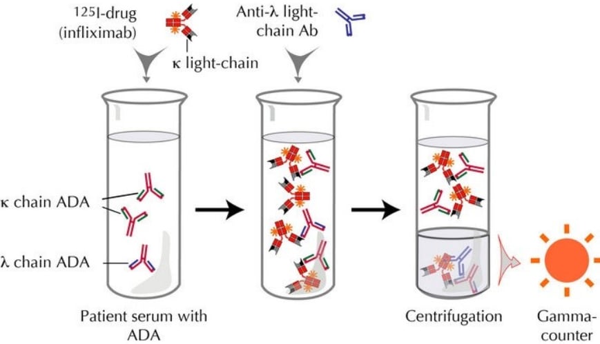 These are the base kit when performing radioimmunoassay