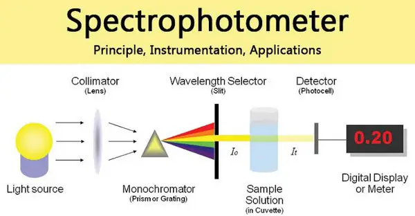 applications of a spectrophotometer as shown in the image