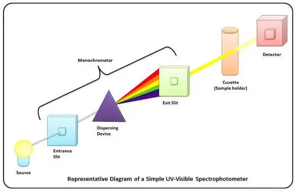 basic components of a spectrophotometer image picture photo