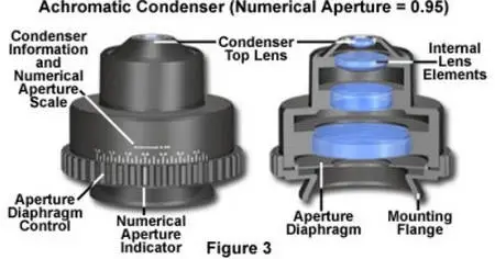 These are some of the condenser found in a microscope