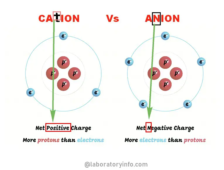 difference between cation and anion - Mnemonic