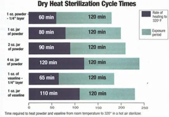 cycle time for dry heat sterilization