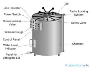 A Detailed Guide on Autoclaves